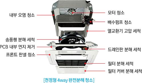 분해도 및 세척부위